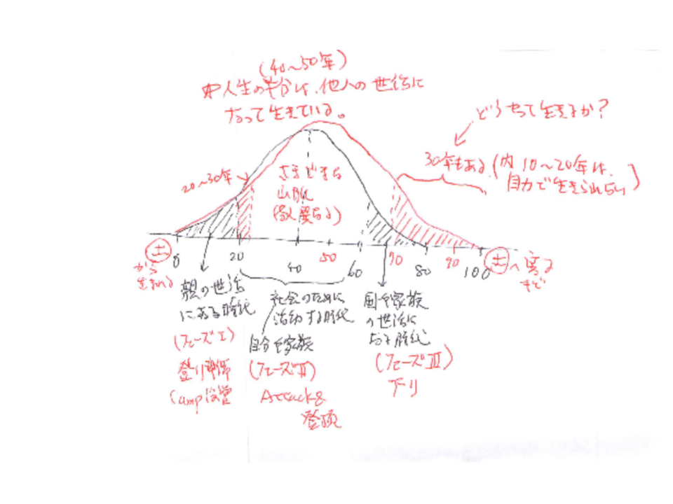 人生３フェーズ